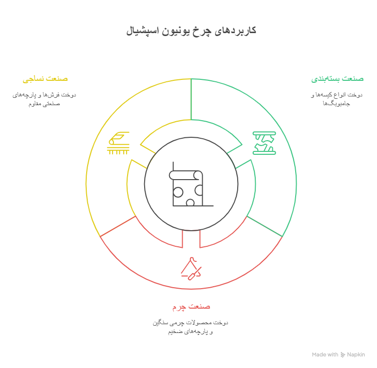 کاربردهای چرخ یونیون اسپشیال