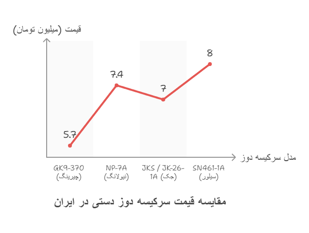 Prices of various types of hand-sewn (mini) headscarves in the Iranian market