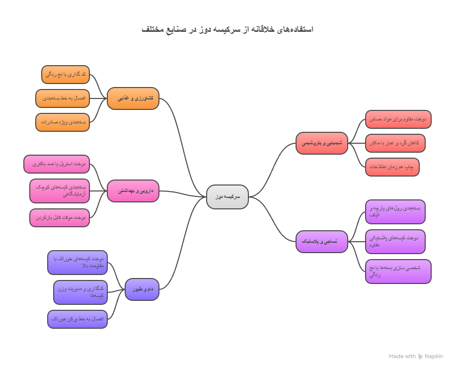 سرکیسه‌ دوز در صنایع مختلف