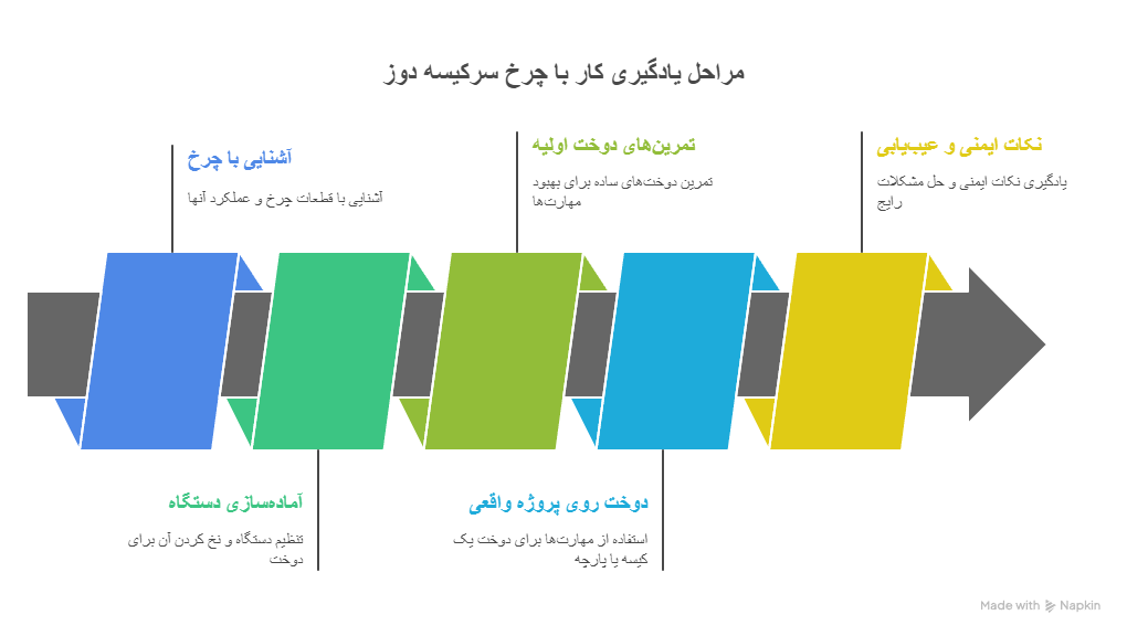 کار با چرخ خیاطی سرکیسه دوز برای مبتدیان