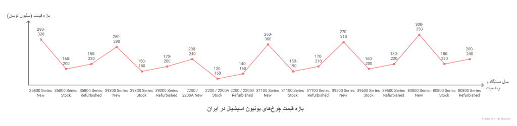 بررسی قیمت و نوسانات بازار چرخ‌های یونیون اسپشیال در ایران