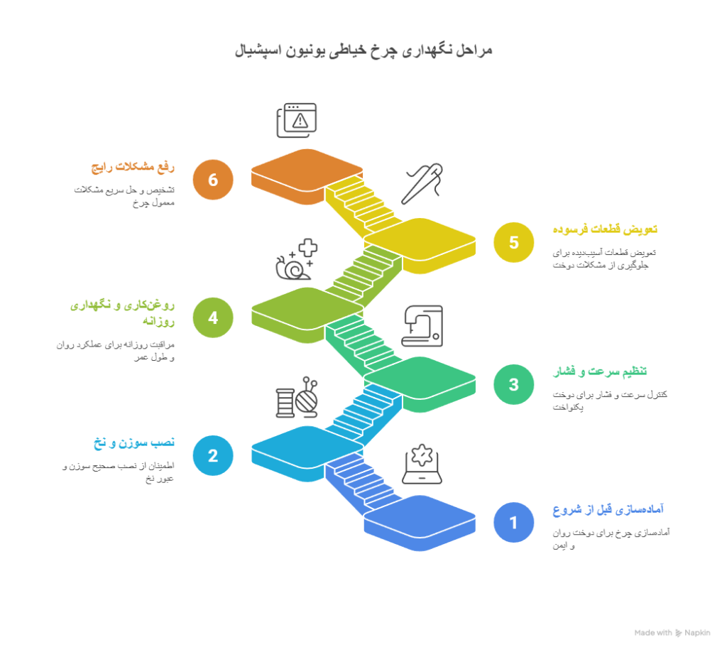 نکات فنی و راهنمای کامل کار با چرخ یونیون اسپشیال