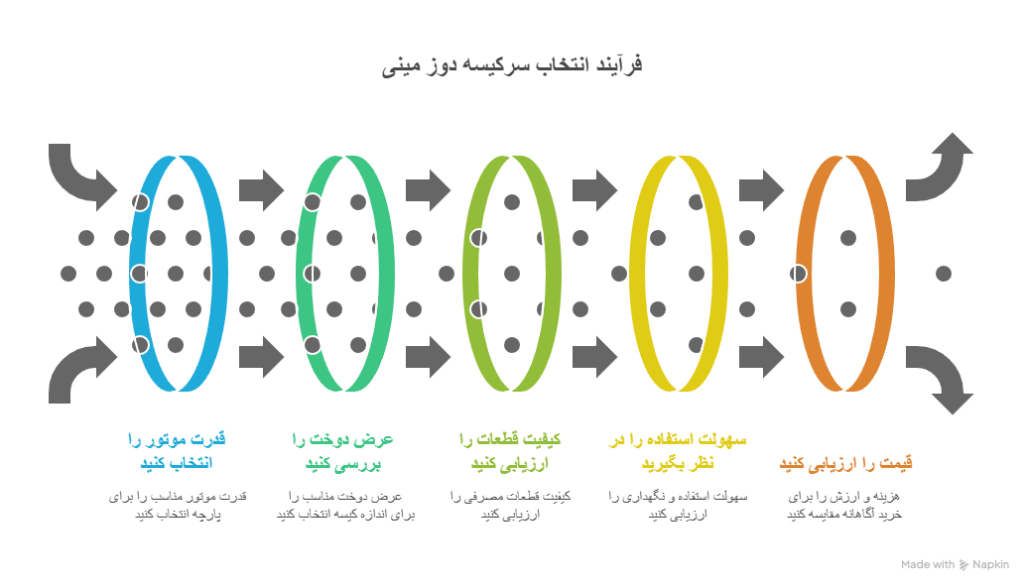 دستگاه سرکیسه دوز مینی چیست