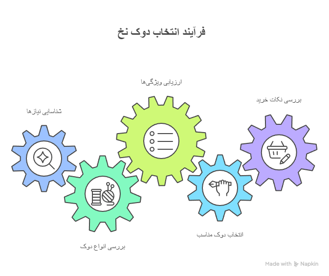 جدول مقایسه انواع دوک نخ سرکیسه ‌دوزی